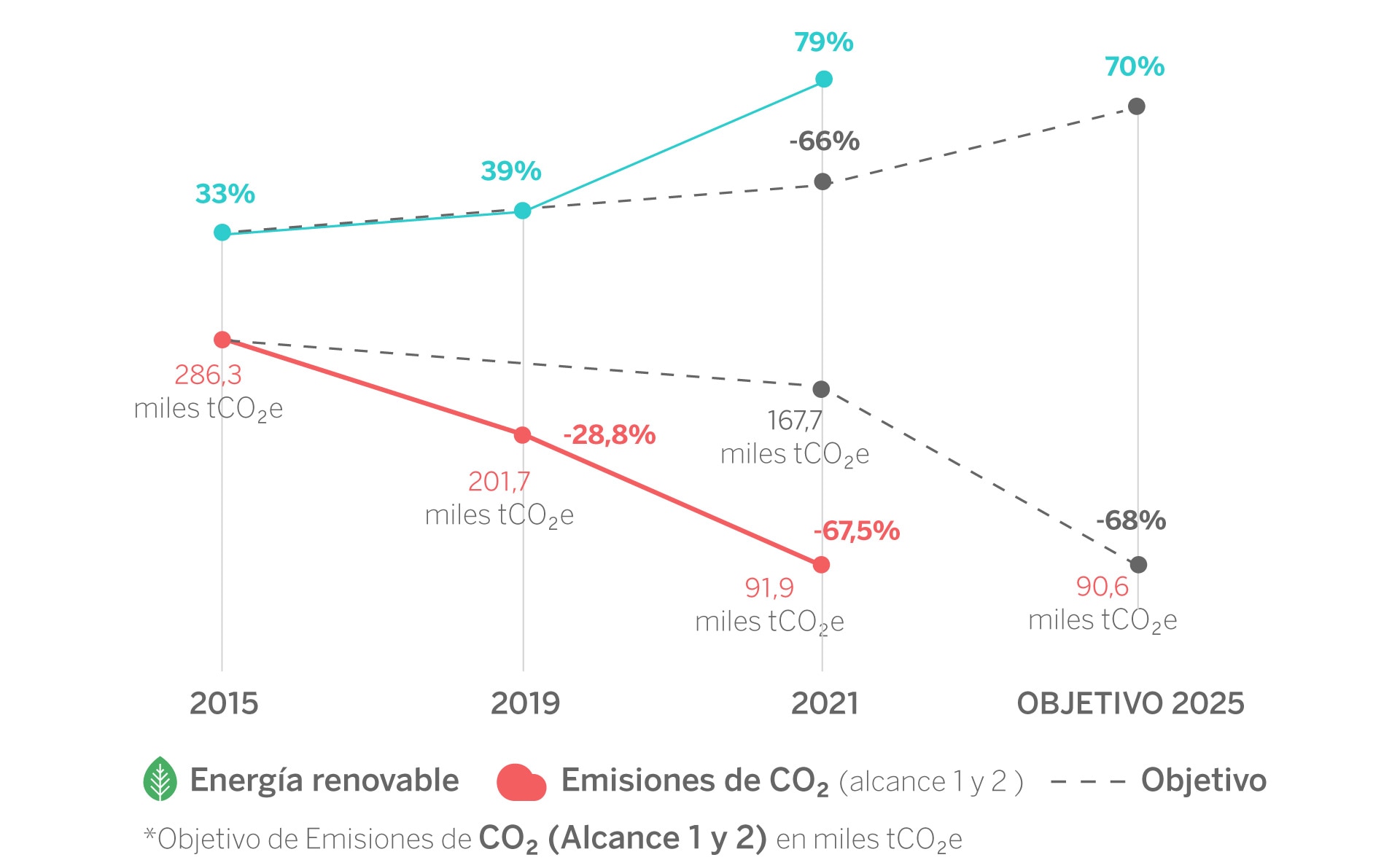 79% del consumo de energía en las instalaciones de BBVA en todo el mundo fue de origen renovable El 79% de la energía que consume BBVA en el mundo es de origen renovable