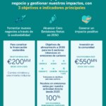 BBVA se compromete a reducir las emisiones de su cartera de clientes de petróleo y gas un 30% antes de 2030
BBVA se compromete a reducir las emisiones de su cartera de clientes de petróleo y gas un 30% antes de 2030
